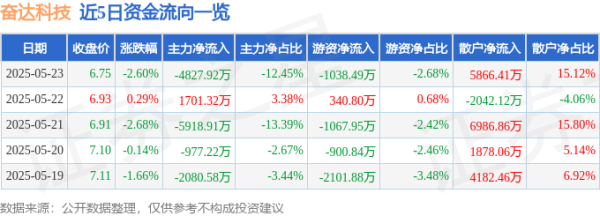 共享财富 股票行情快报：奋达科技（002681）5月23日主力资金净卖出4827.92万元