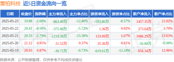 聚宏鑫操盘 股票行情快报：雷柏科技（002577）5月23日主力资金净卖出863.49万元