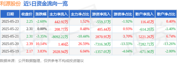 东南配资 股票行情快报：利源股份（002501）5月23日主力资金净买入442.92万元