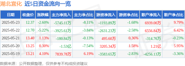 牛360配资 股票行情快报：湖北宜化（000422）5月23日主力资金净卖出5745.11万元