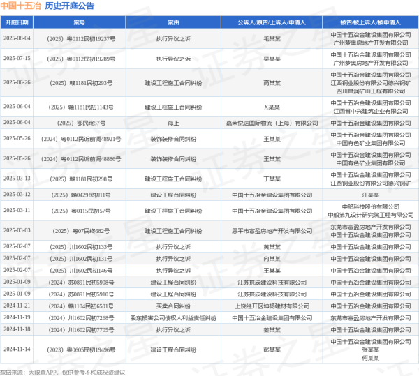 恒运资本 中国十五冶作为被告/被上诉人的1起涉及执行异议之诉的诉讼将于2025年7月15日开庭