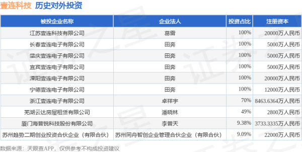 沪深优配 壹连科技（301631.SZ）新增一起对外投资，被投资公司为苏州趋势二期创业投资合伙企业（有限合伙）