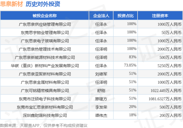 日斗-优配 思泉新材（301489.SZ）新增一起对外投资，被投资公司为深圳鑫财晟科技有限公司