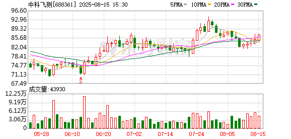 铁牛配资 中科飞测：收到1.08亿元政府补助款