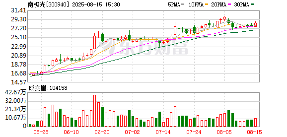 鑫旺资管 南极光：上半年归母净利润7289.1万元，同比扭亏