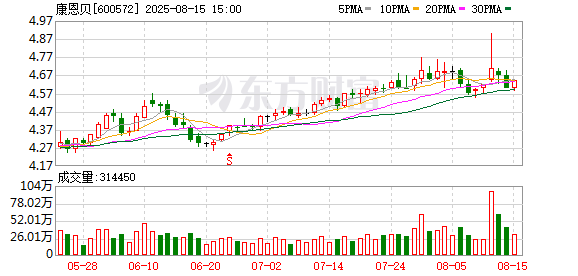 亨利投资 康恩贝股东元中和生物减持576万股