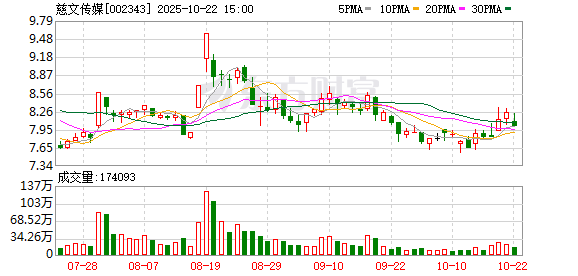 盛宝策略 影视院线板块拉升，慈文传媒直线涨停